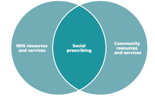 NHS resources and services. Social prescribing. Community resources and services